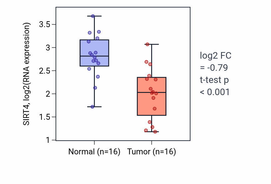 Tumor-vs-normal expression box plot for SIRT4 RNA in THCA.