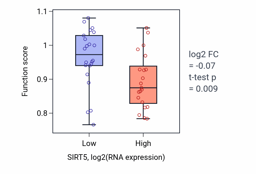 Box plot of Flagellated sperm motility in SIRT5-low vs SIRT5-high samples in UPPER_AERODIGESTIVE_TRACT.