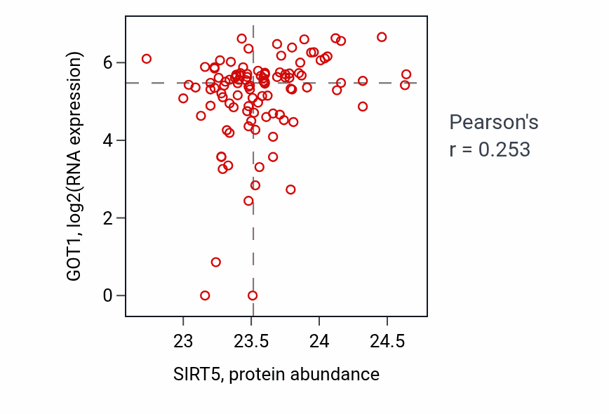 Per-sample scatter of SIRT5 vs GOT1 in HNSC (Pearson r = 0.25).
