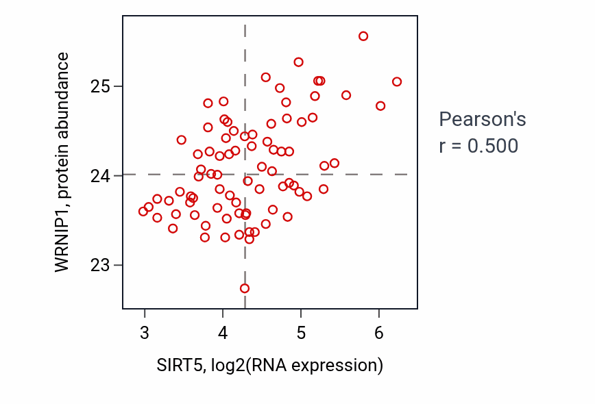 Per-sample scatter of SIRT5 vs WRNIP1 in OV (Pearson r = 0.50).
