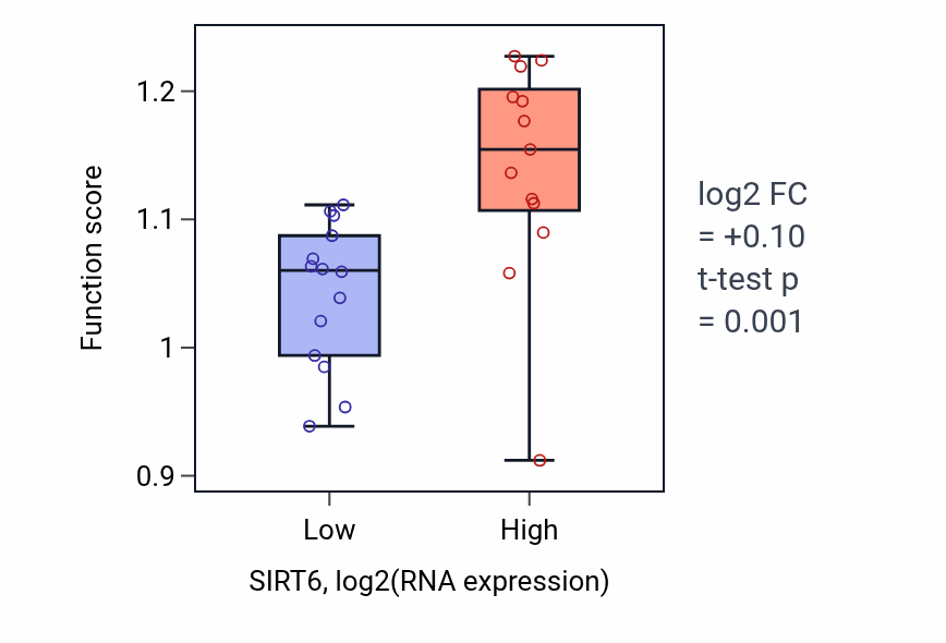 Box plot of Positive regulation of protein localization to chromatin in SIRT6-low vs SIRT6-high samples in LUNG_NSCLC_LUSC.