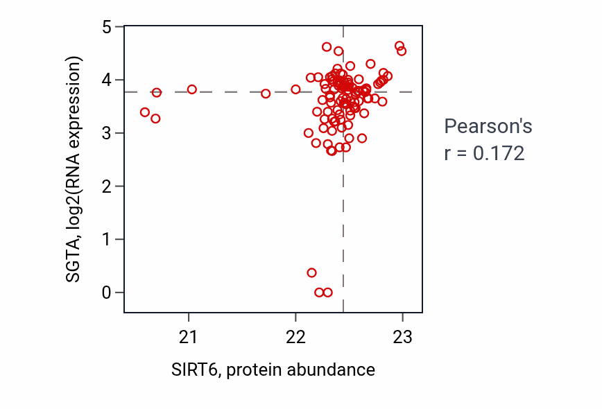Per-sample scatter of SIRT6 vs SGTA in HNSC (Pearson r = 0.17).
