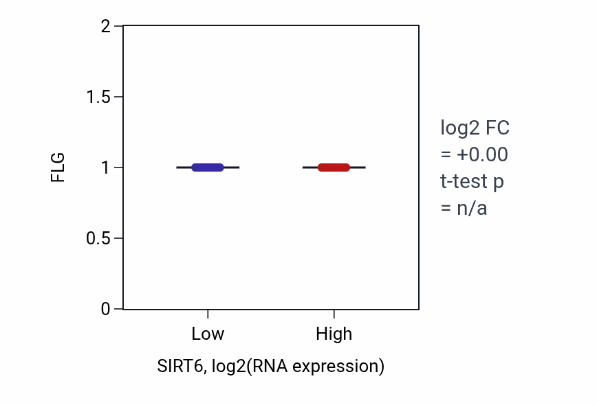 Box plot of FLG in SIRT6-low vs SIRT6-high samples in UCEC.