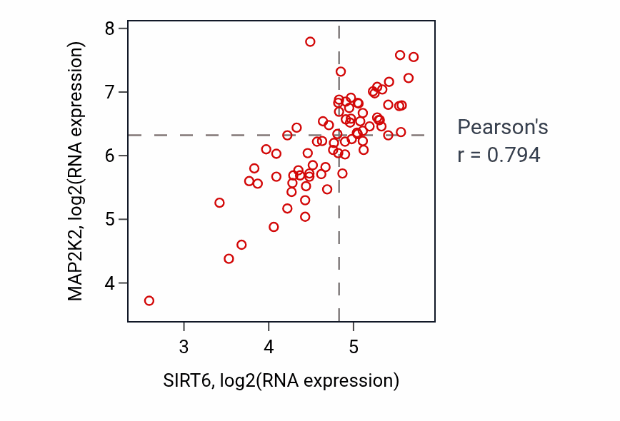 Per-sample scatter of SIRT6 vs MAP2K2 in ACC (Pearson r = 0.79).