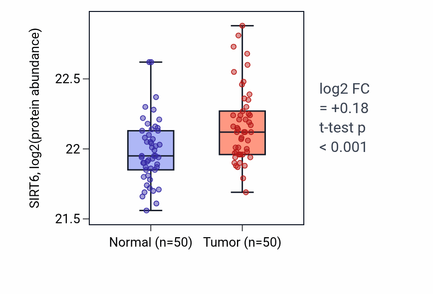 Tumor-vs-normal mass-spec protein box plot for SIRT6 in LSCC.