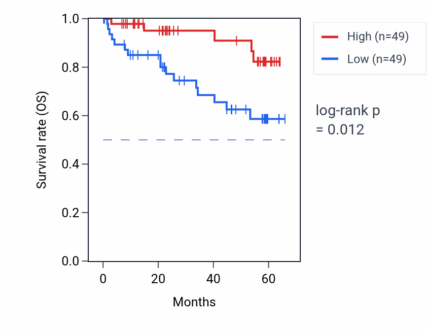 Kaplan&ndash;Meier survival curve for SIRT6 mass-spec protein-high vs -low samples in CCRCC.