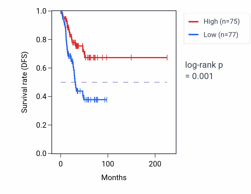 Kaplan&ndash;Meier survival curve for SIRT6 RNA-high vs -low samples in UCEC.