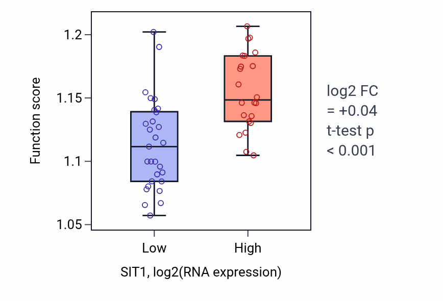 Box plot of Positive regulation of mRNA catabolic process in SIT1-low vs SIT1-high samples in PANCREAS.