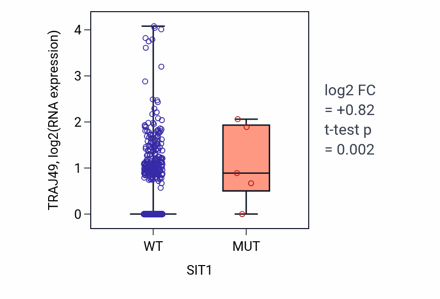 Box plot of TRAJ49 in SIT1-low vs SIT1-high samples in BRCA.