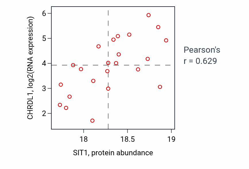 Per-sample scatter of SIT1 vs CHRDL1 in PDAC (Pearson r = 0.63).