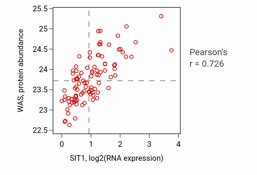 Per-sample scatter of SIT1 vs WAS in GBM (Pearson r = 0.73).
