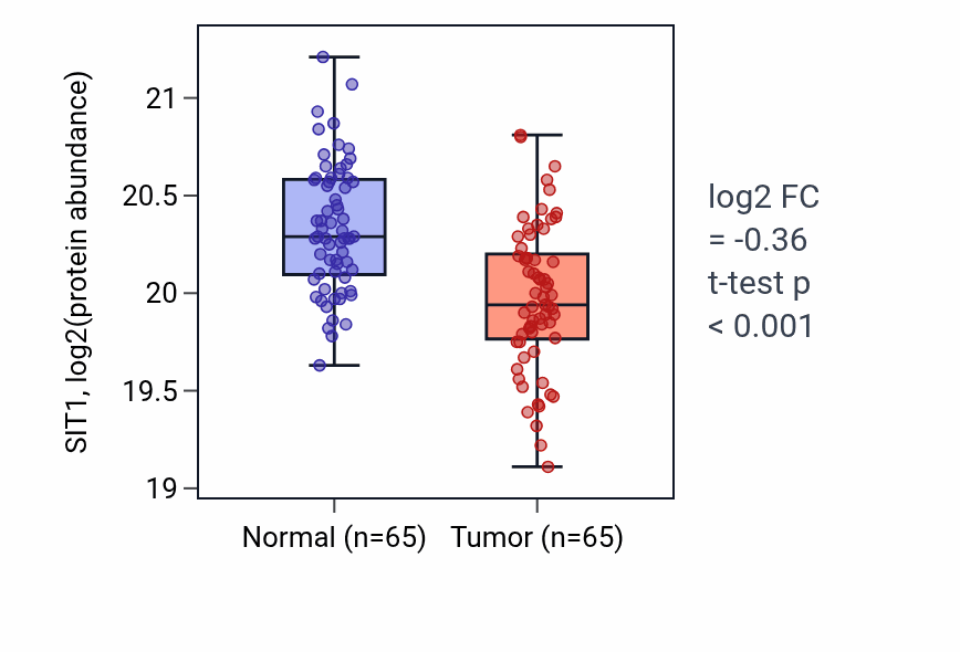 Tumor-vs-normal mass-spec protein box plot for SIT1 in LSCC.