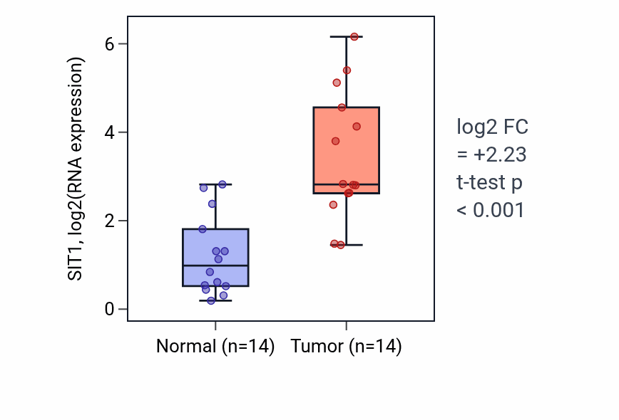 Tumor-vs-normal expression box plot for SIT1 RNA in KIRC.