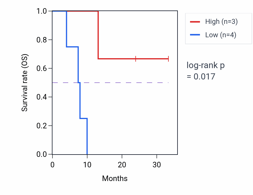 Kaplan&ndash;Meier survival curve for SIT1 mass-spec protein-high vs -low samples in PDAC.