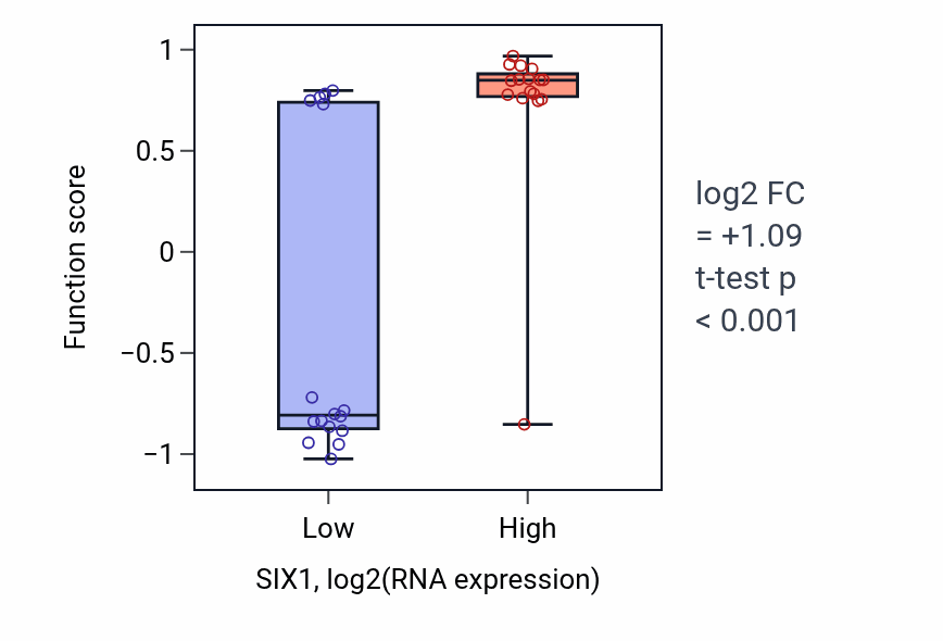 Box plot of Olfactory placode development in SIX1-low vs SIX1-high samples in OESOPHAGUS.