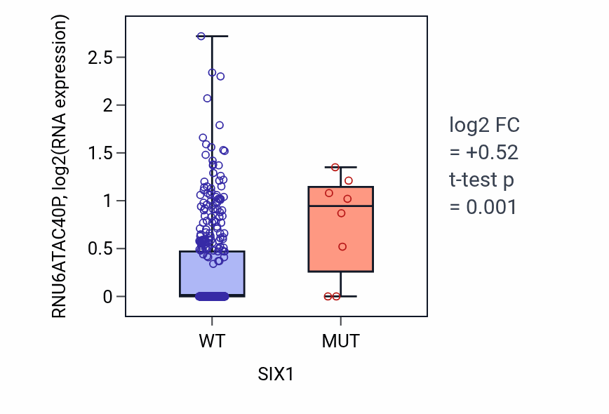 Box plot of RNU6ATAC40P in SIX1-low vs SIX1-high samples in COAD.