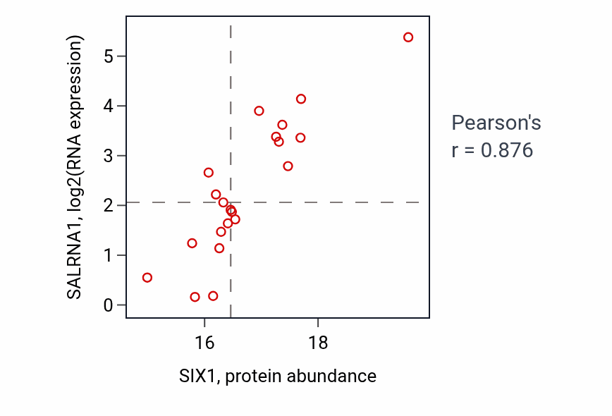 Per-sample scatter of SIX1 vs SALRNA1 in LUAD (Pearson r = 0.88).