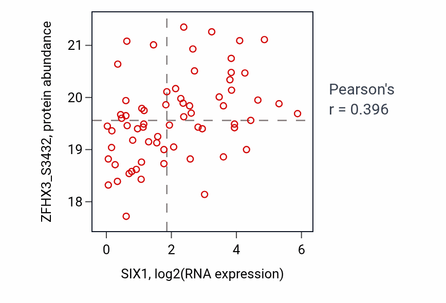 Per-sample scatter of SIX1 vs ZFHX3_S3432 in OV (Pearson r = 0.40).