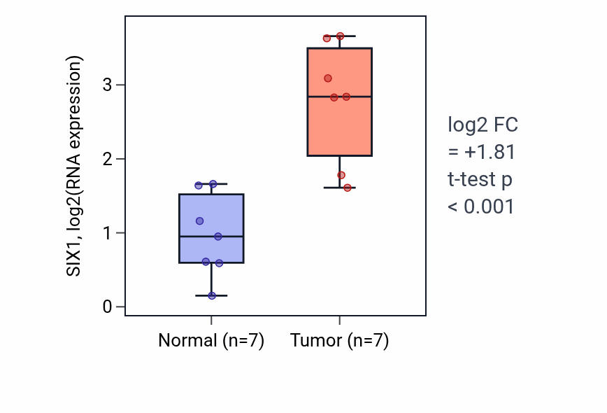 Tumor-vs-normal expression box plot for SIX1 RNA in BLCA.
