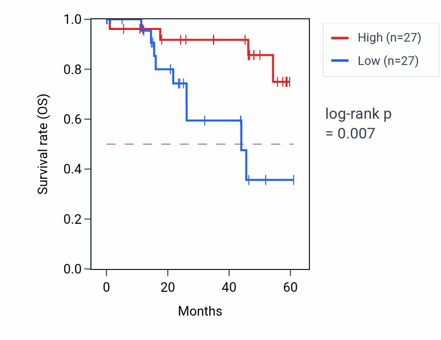Kaplan&ndash;Meier survival curve for SIX1 mass-spec protein-high vs -low samples in LSCC.
