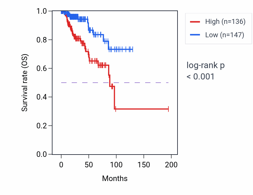 Kaplan&ndash;Meier survival curve for SIX1 RNA-high vs -low samples in KIRP.