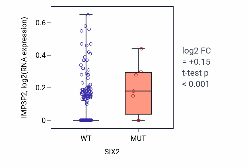 Box plot of IMP3P2 in SIX2-low vs SIX2-high samples in SKCM.