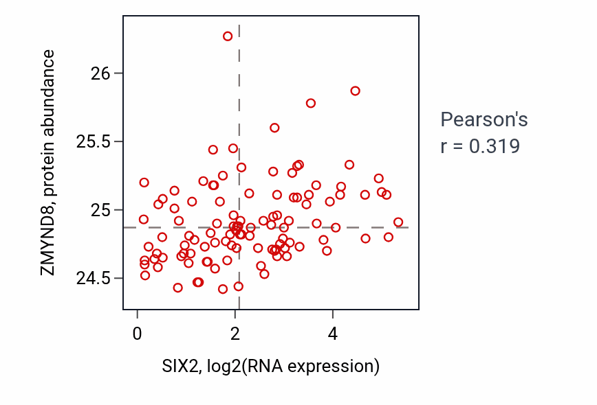 Per-sample scatter of SIX2 vs ZMYND8 in LSCC (Pearson r = 0.32).