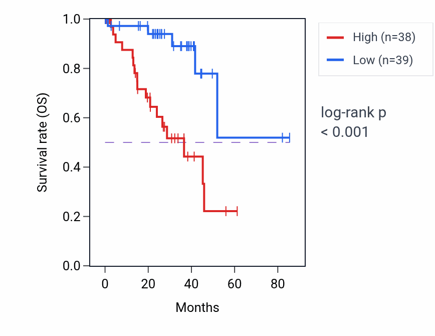 Kaplan&ndash;Meier survival curve for SIX2 RNA-high vs -low samples in UVM.