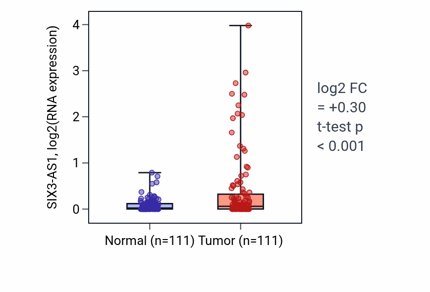 Tumor-vs-normal expression box plot for SIX3-AS1 in BRCA.