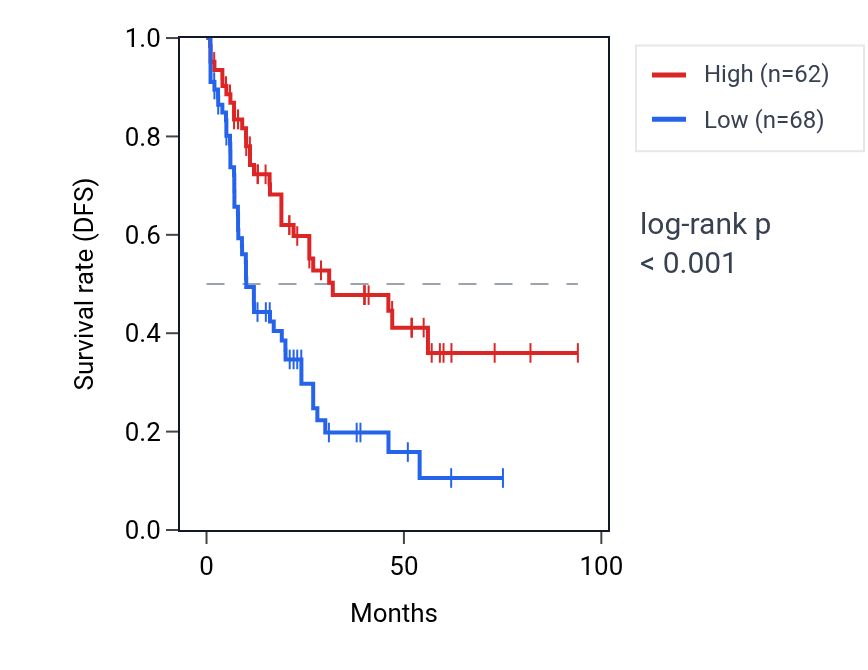 Kaplan&ndash;Meier survival curve for SIX3 RNA expression in LAML: high vs low expression groups.