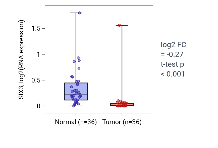 Tumor-vs-normal expression box plot for SIX3 in KIRC.