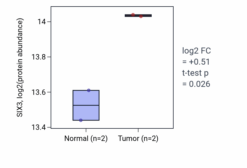 Tumor-vs-normal mass-spec protein box plot for SIX3 in LUAD.