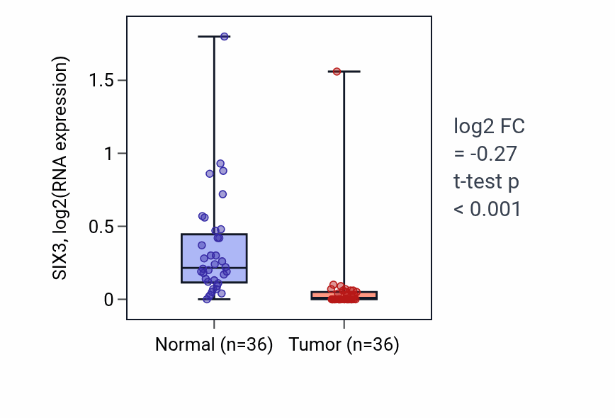 Tumor-vs-normal expression box plot for SIX3 RNA in KIRC.