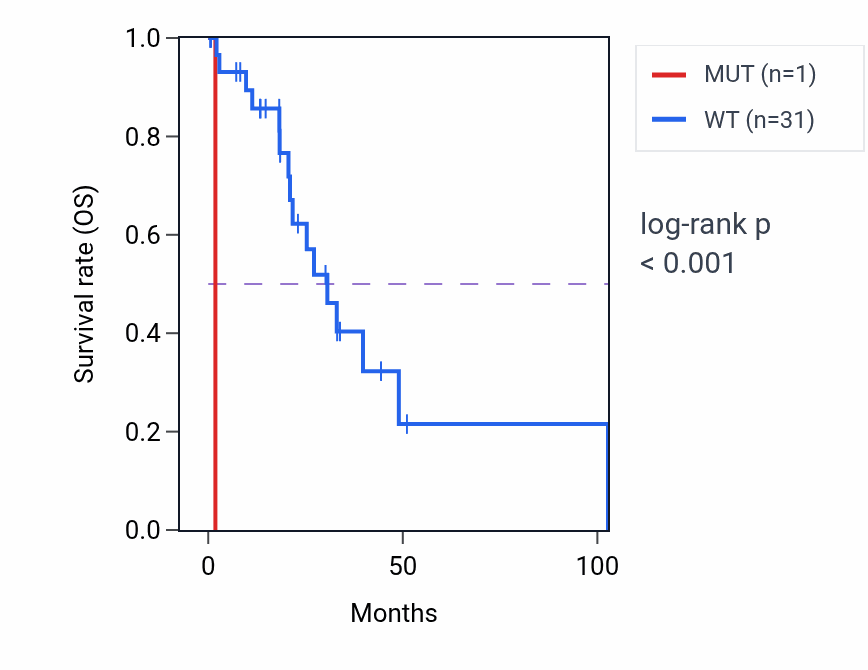 Kaplan&ndash;Meier survival curve for SIX3 mutant vs wild-type samples in LIHC.