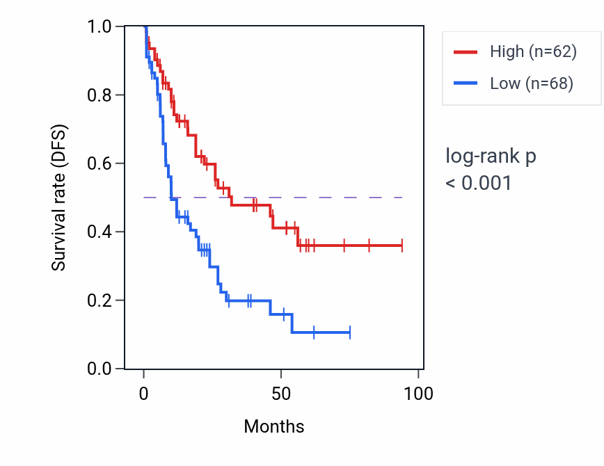 Kaplan&ndash;Meier survival curve for SIX3 RNA-high vs -low samples in LAML.