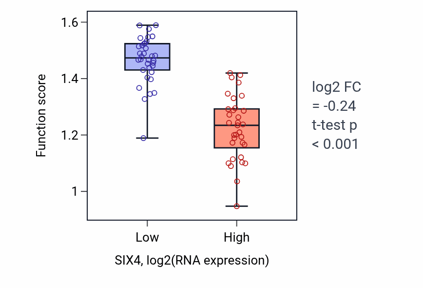 Box plot of Fungiform papilla development in SIX4-low vs SIX4-high samples in LARGE_INTESTINE.