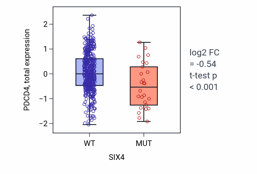 Box plot of PDCD4 in SIX4-low vs SIX4-high samples in UCEC.