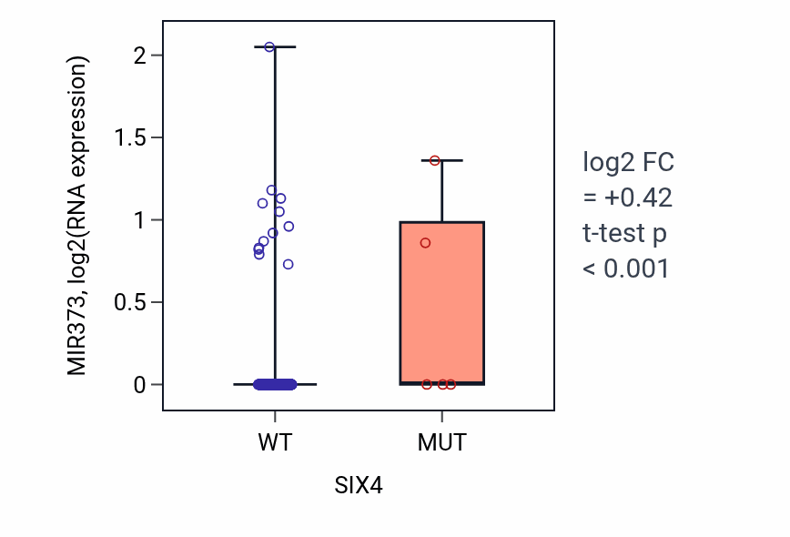 Box plot of MIR373 in SIX4-low vs SIX4-high samples in HNSC.
