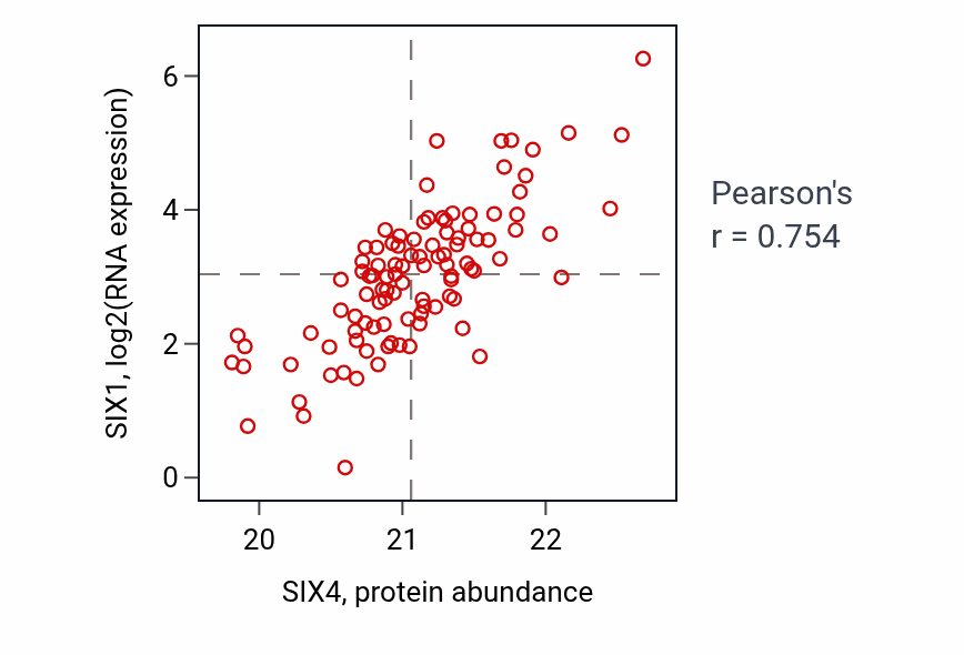 Per-sample scatter of SIX4 vs SIX1 in LSCC (Pearson r = 0.75).