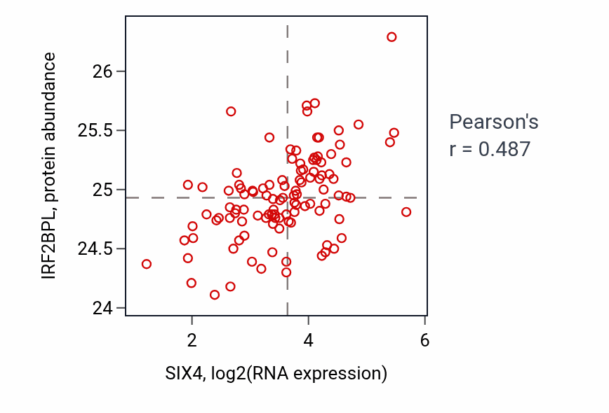 Per-sample scatter of SIX4 vs IRF2BPL in LUAD (Pearson r = 0.49).