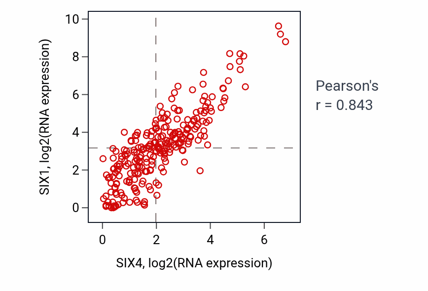 Per-sample scatter of SIX4 vs SIX1 in SARC (Pearson r = 0.84).