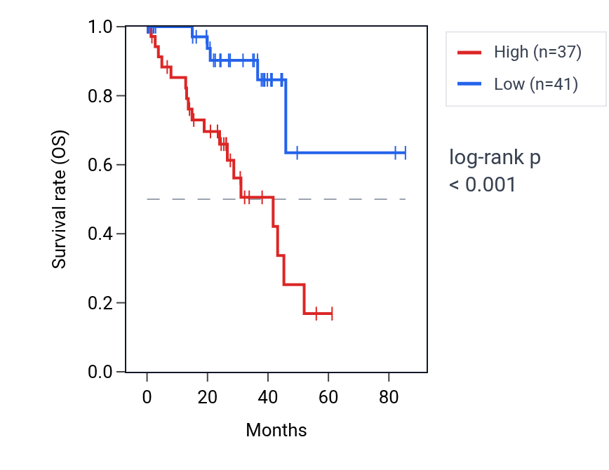 Kaplan&ndash;Meier survival curve for SIX4 RNA expression in UVM: high vs low expression groups.