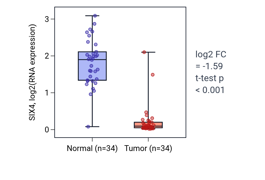 Tumor-vs-normal expression box plot for SIX4 in KIRC.