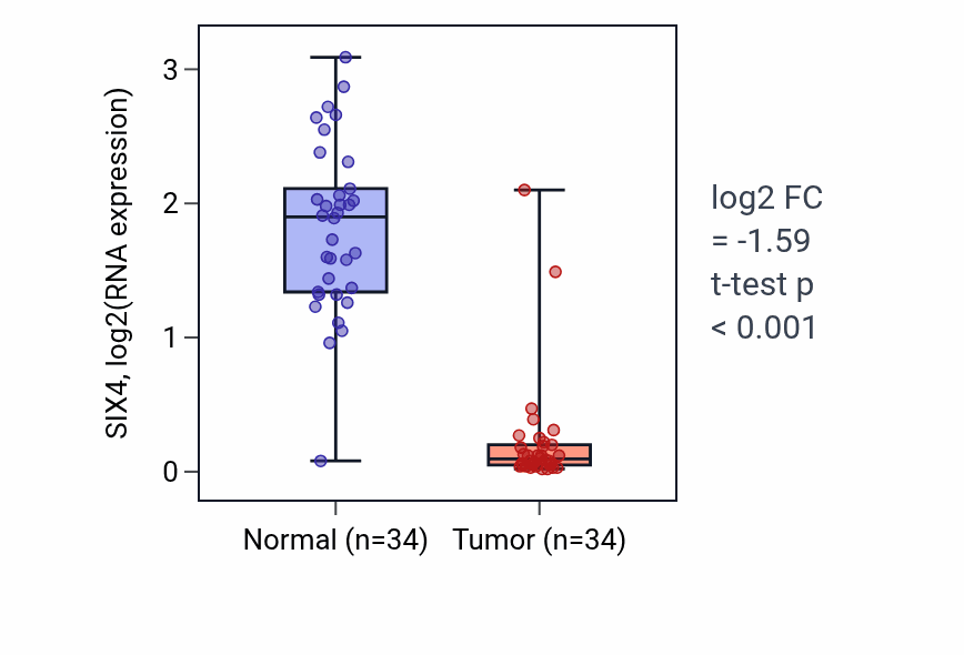 Tumor-vs-normal expression box plot for SIX4 RNA in KIRC.