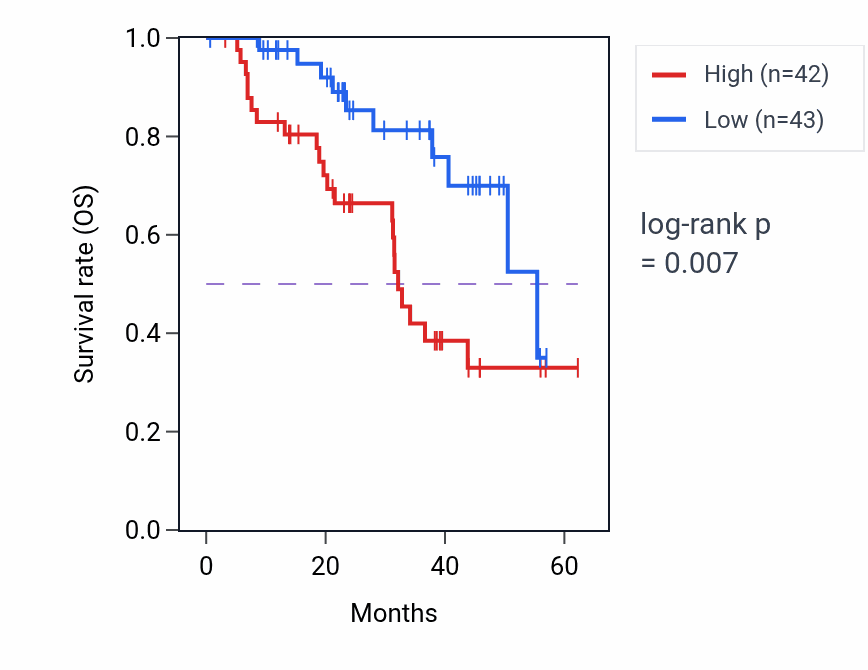 Kaplan&ndash;Meier survival curve for SIX4 mass-spec protein-high vs -low samples in HNSC.