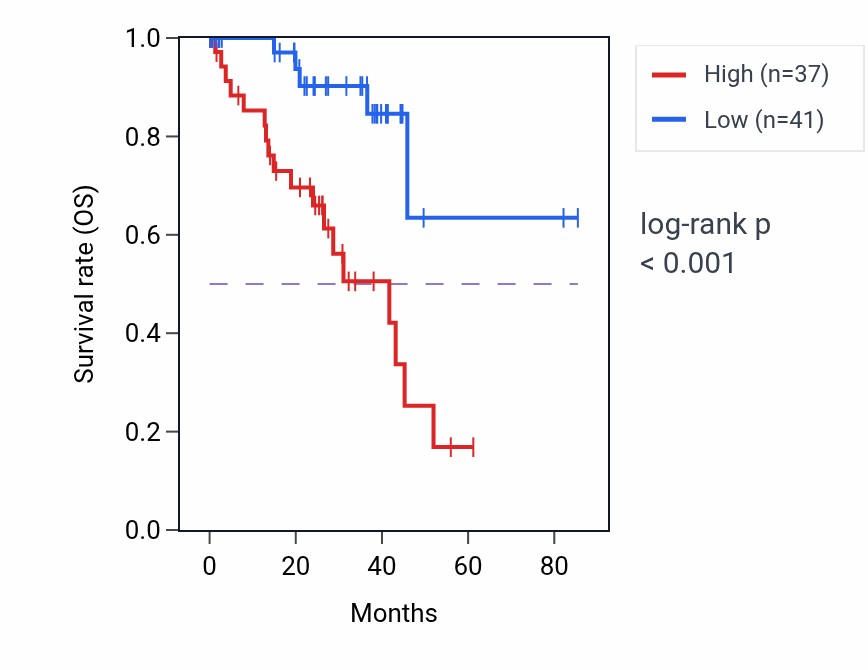 Kaplan&ndash;Meier survival curve for SIX4 RNA-high vs -low samples in UVM.