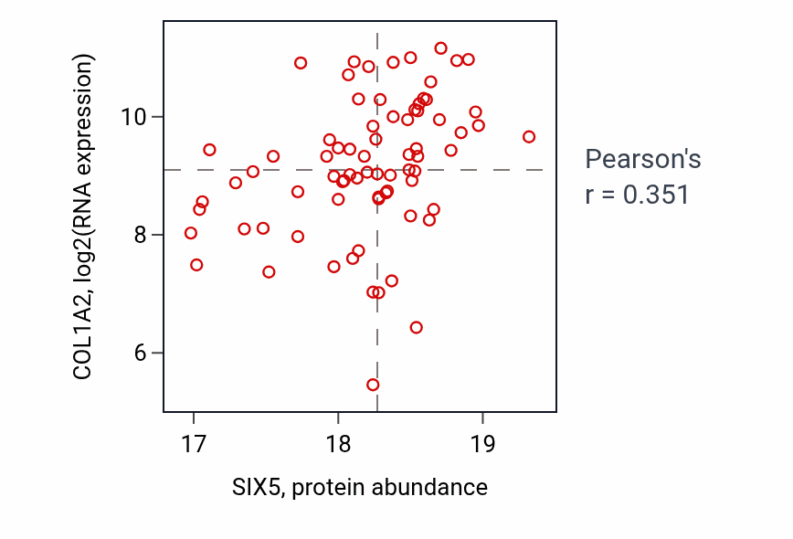 Per-sample scatter of SIX5 vs COL1A2 in HNSC (Pearson r = 0.35).