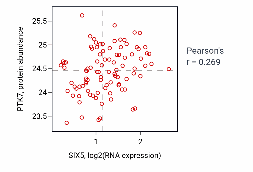Per-sample scatter of SIX5 vs PTK7 in COAD (Pearson r = 0.27).