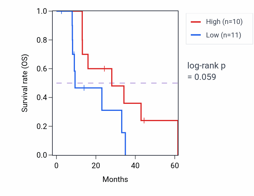 Kaplan&ndash;Meier survival curve for SIX5 mass-spec protein-high vs -low samples in PDAC.