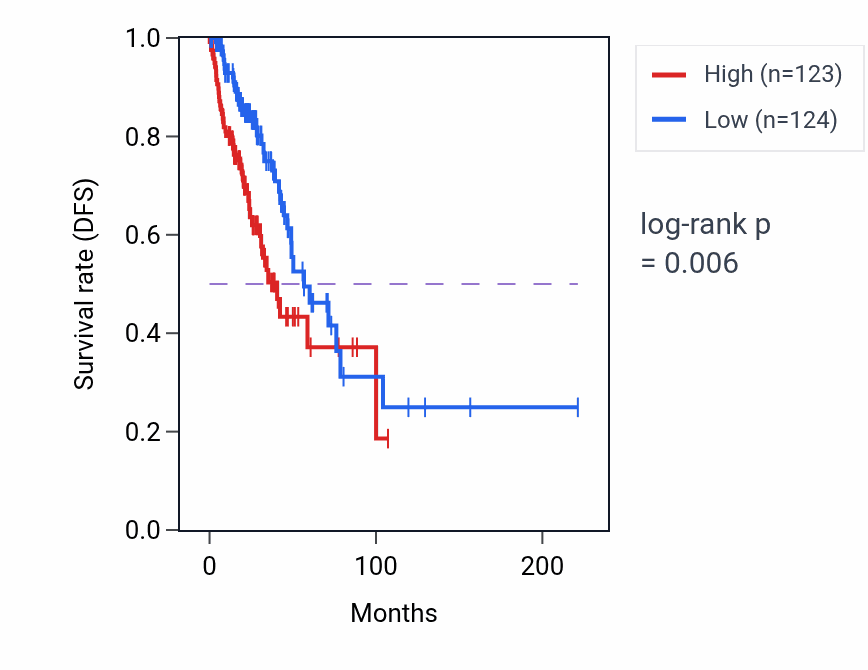 Kaplan&ndash;Meier survival curve for SIX5 RNA-high vs -low samples in LUAD.